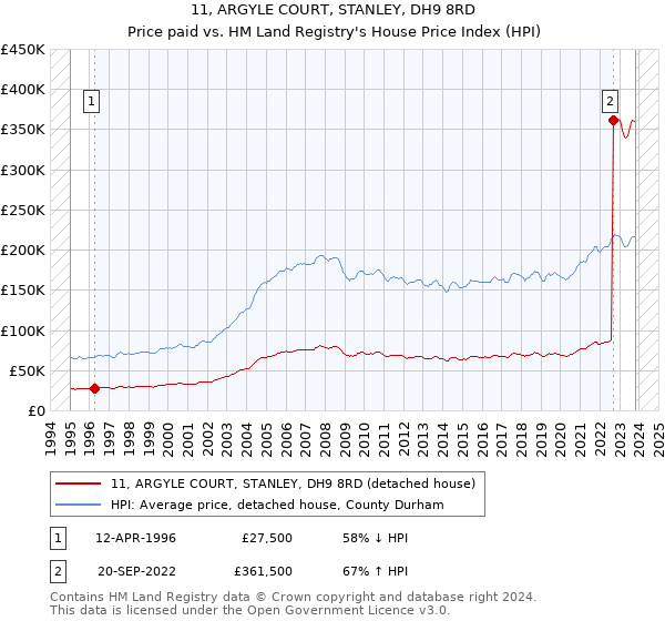 11, ARGYLE COURT, STANLEY, DH9 8RD: Price paid vs HM Land Registry's House Price Index