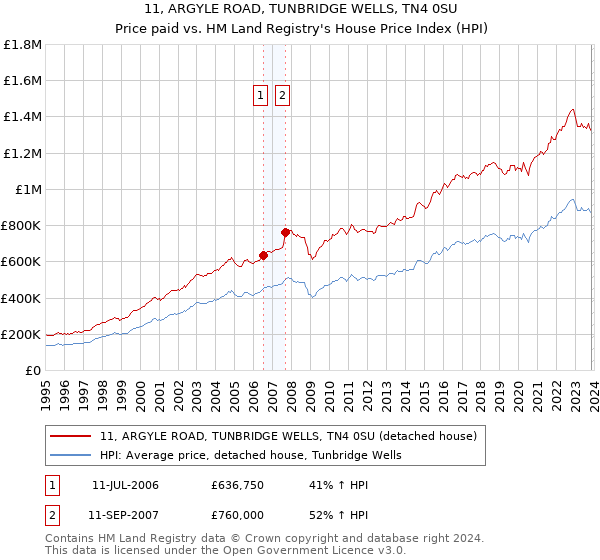 11, ARGYLE ROAD, TUNBRIDGE WELLS, TN4 0SU: Price paid vs HM Land Registry's House Price Index
