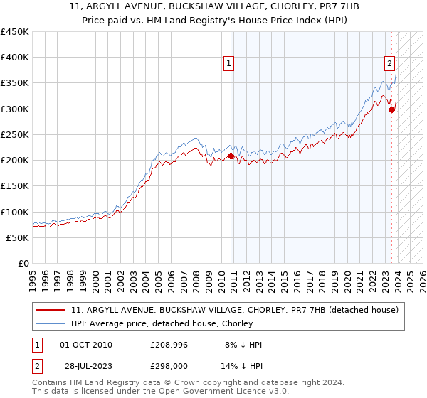 11, ARGYLL AVENUE, BUCKSHAW VILLAGE, CHORLEY, PR7 7HB: Price paid vs HM Land Registry's House Price Index