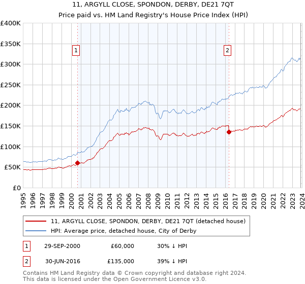 11, ARGYLL CLOSE, SPONDON, DERBY, DE21 7QT: Price paid vs HM Land Registry's House Price Index