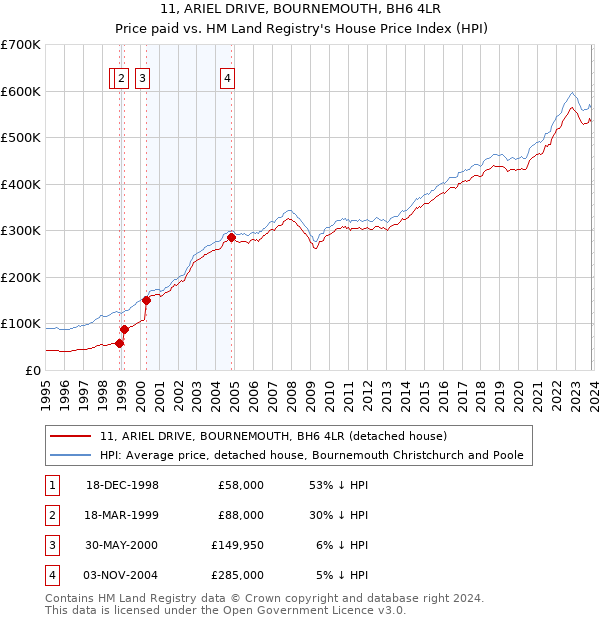 11, ARIEL DRIVE, BOURNEMOUTH, BH6 4LR: Price paid vs HM Land Registry's House Price Index