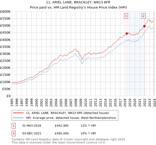 11, ARIEL LANE, BRACKLEY, NN13 6FR: Price paid vs HM Land Registry's House Price Index