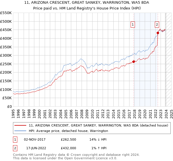 11, ARIZONA CRESCENT, GREAT SANKEY, WARRINGTON, WA5 8DA: Price paid vs HM Land Registry's House Price Index