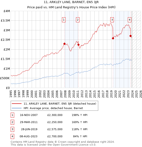 11, ARKLEY LANE, BARNET, EN5 3JR: Price paid vs HM Land Registry's House Price Index