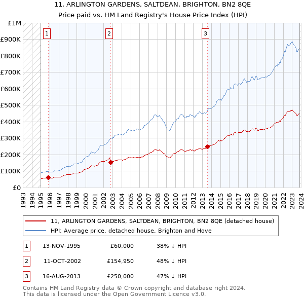 11, ARLINGTON GARDENS, SALTDEAN, BRIGHTON, BN2 8QE: Price paid vs HM Land Registry's House Price Index