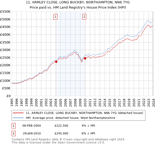 11, ARMLEY CLOSE, LONG BUCKBY, NORTHAMPTON, NN6 7YG: Price paid vs HM Land Registry's House Price Index