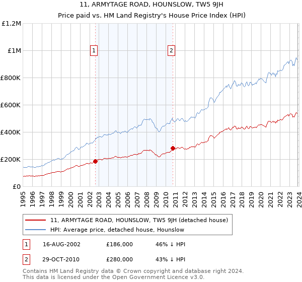 11, ARMYTAGE ROAD, HOUNSLOW, TW5 9JH: Price paid vs HM Land Registry's House Price Index