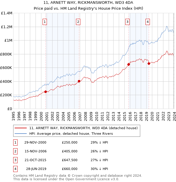 11, ARNETT WAY, RICKMANSWORTH, WD3 4DA: Price paid vs HM Land Registry's House Price Index