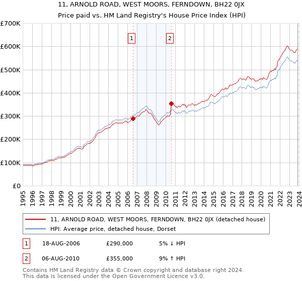 11, ARNOLD ROAD, WEST MOORS, FERNDOWN, BH22 0JX: Price paid vs HM Land Registry's House Price Index