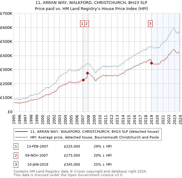 11, ARRAN WAY, WALKFORD, CHRISTCHURCH, BH23 5LP: Price paid vs HM Land Registry's House Price Index