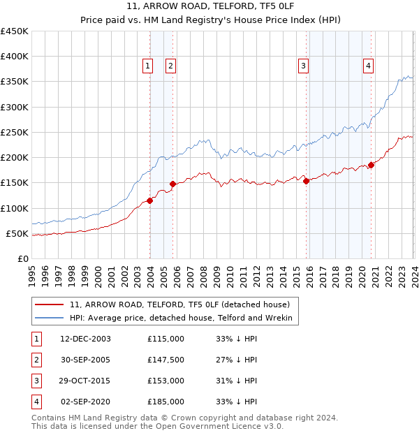 11, ARROW ROAD, TELFORD, TF5 0LF: Price paid vs HM Land Registry's House Price Index