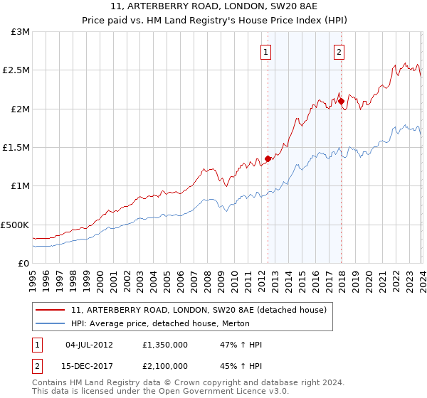 11, ARTERBERRY ROAD, LONDON, SW20 8AE: Price paid vs HM Land Registry's House Price Index