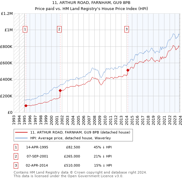 11, ARTHUR ROAD, FARNHAM, GU9 8PB: Price paid vs HM Land Registry's House Price Index