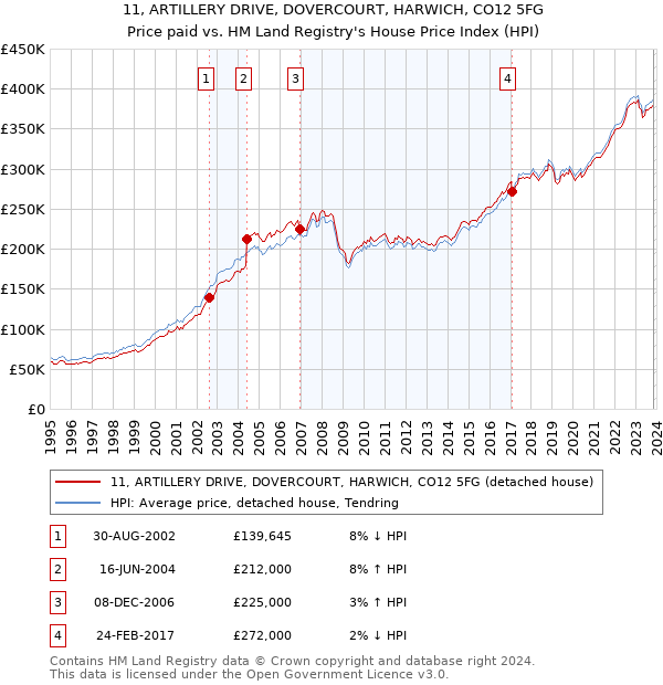 11, ARTILLERY DRIVE, DOVERCOURT, HARWICH, CO12 5FG: Price paid vs HM Land Registry's House Price Index