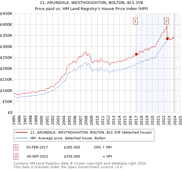 11, ARUNDALE, WESTHOUGHTON, BOLTON, BL5 3YB: Price paid vs HM Land Registry's House Price Index