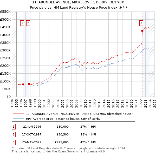 11, ARUNDEL AVENUE, MICKLEOVER, DERBY, DE3 9BX: Price paid vs HM Land Registry's House Price Index