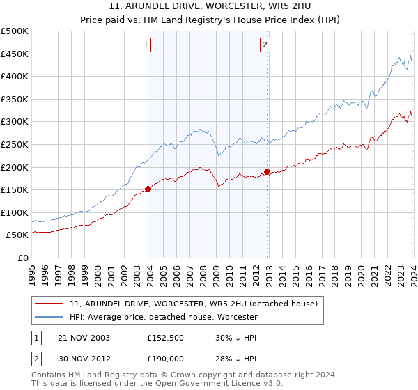 11, ARUNDEL DRIVE, WORCESTER, WR5 2HU: Price paid vs HM Land Registry's House Price Index