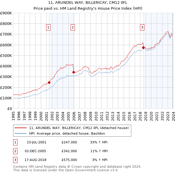 11, ARUNDEL WAY, BILLERICAY, CM12 0FL: Price paid vs HM Land Registry's House Price Index
