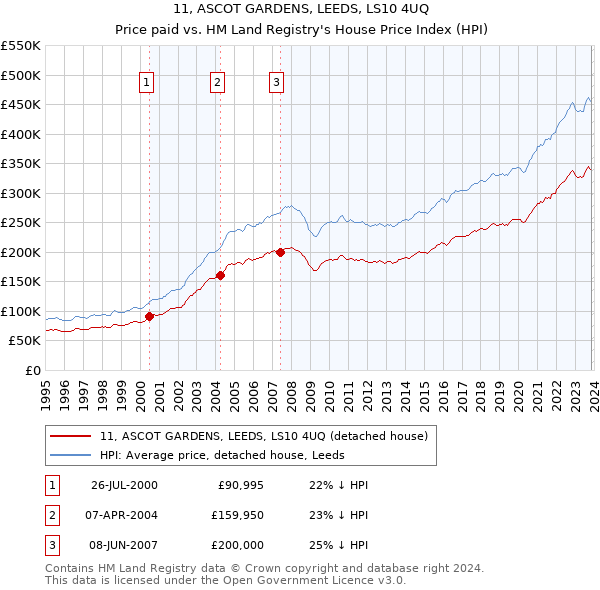 11, ASCOT GARDENS, LEEDS, LS10 4UQ: Price paid vs HM Land Registry's House Price Index