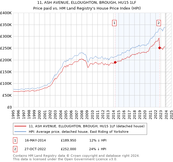 11, ASH AVENUE, ELLOUGHTON, BROUGH, HU15 1LF: Price paid vs HM Land Registry's House Price Index