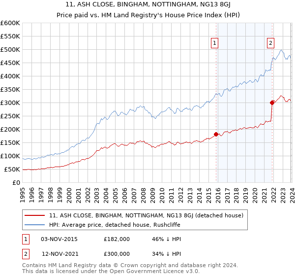 11, ASH CLOSE, BINGHAM, NOTTINGHAM, NG13 8GJ: Price paid vs HM Land Registry's House Price Index