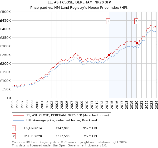 11, ASH CLOSE, DEREHAM, NR20 3FP: Price paid vs HM Land Registry's House Price Index