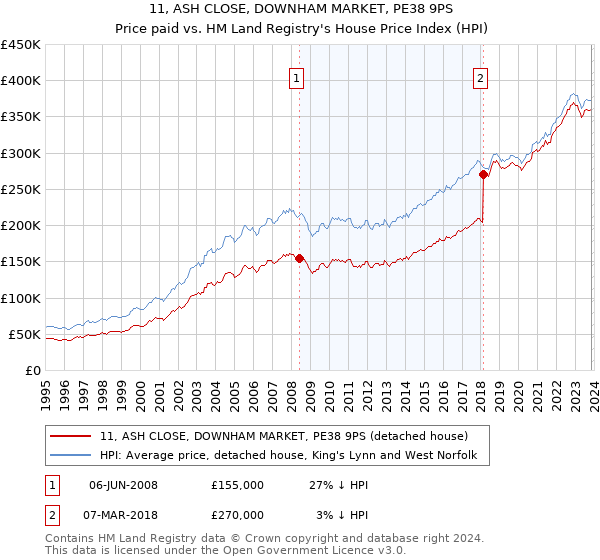 11, ASH CLOSE, DOWNHAM MARKET, PE38 9PS: Price paid vs HM Land Registry's House Price Index