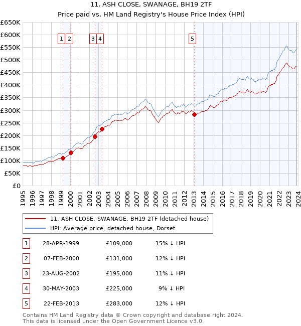 11, ASH CLOSE, SWANAGE, BH19 2TF: Price paid vs HM Land Registry's House Price Index