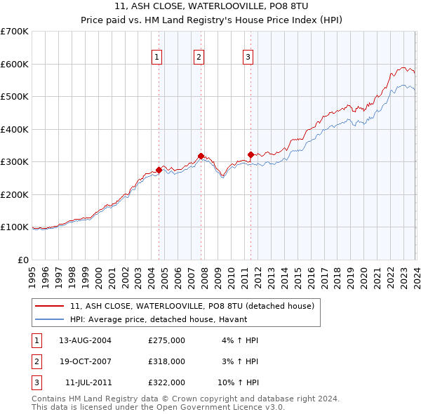 11, ASH CLOSE, WATERLOOVILLE, PO8 8TU: Price paid vs HM Land Registry's House Price Index