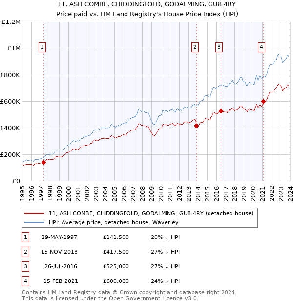 11, ASH COMBE, CHIDDINGFOLD, GODALMING, GU8 4RY: Price paid vs HM Land Registry's House Price Index