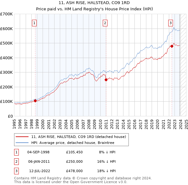 11, ASH RISE, HALSTEAD, CO9 1RD: Price paid vs HM Land Registry's House Price Index