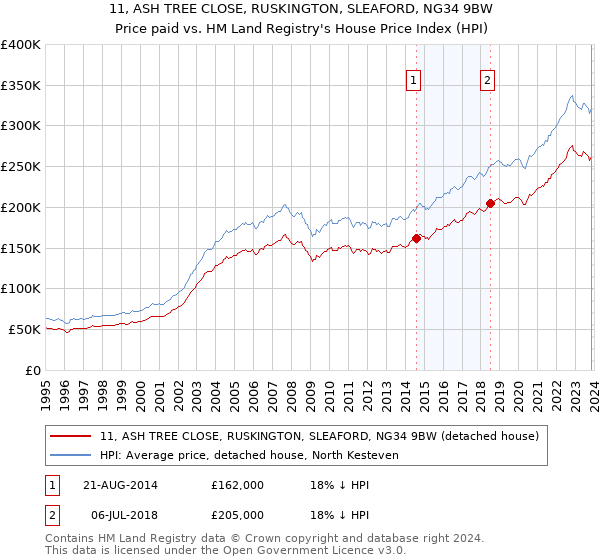11, ASH TREE CLOSE, RUSKINGTON, SLEAFORD, NG34 9BW: Price paid vs HM Land Registry's House Price Index