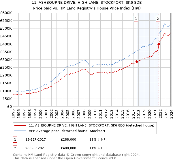 11, ASHBOURNE DRIVE, HIGH LANE, STOCKPORT, SK6 8DB: Price paid vs HM Land Registry's House Price Index