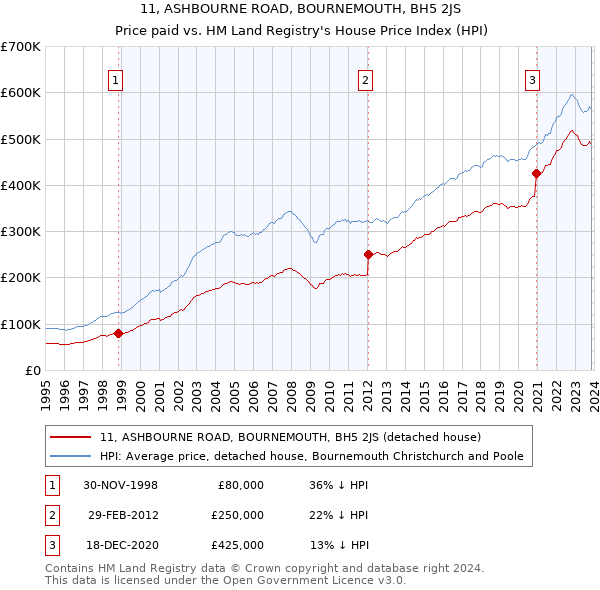11, ASHBOURNE ROAD, BOURNEMOUTH, BH5 2JS: Price paid vs HM Land Registry's House Price Index