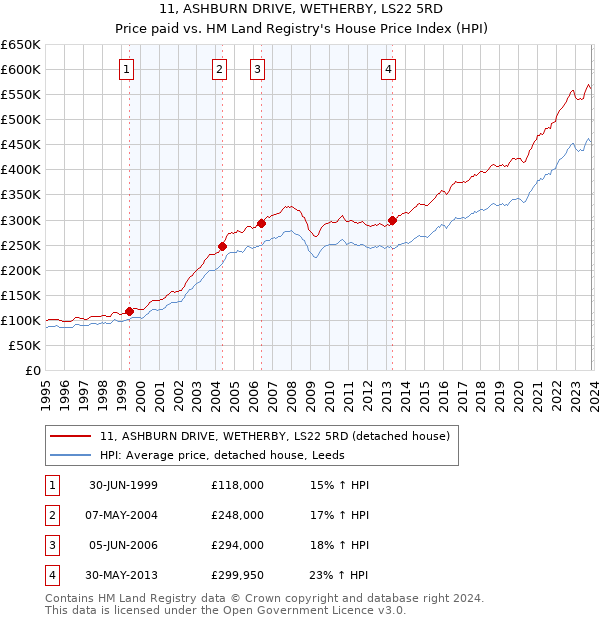 11, ASHBURN DRIVE, WETHERBY, LS22 5RD: Price paid vs HM Land Registry's House Price Index