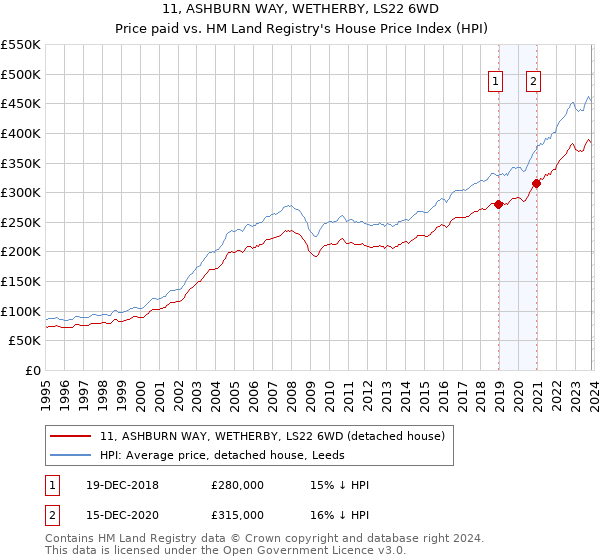 11, ASHBURN WAY, WETHERBY, LS22 6WD: Price paid vs HM Land Registry's House Price Index