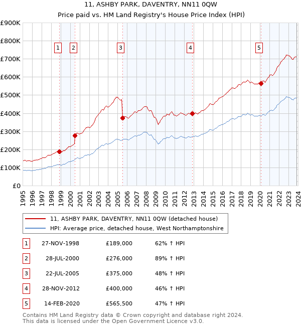 11, ASHBY PARK, DAVENTRY, NN11 0QW: Price paid vs HM Land Registry's House Price Index