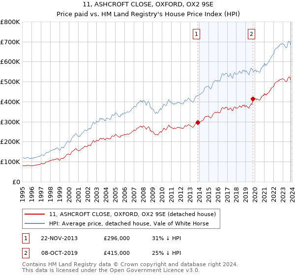 11, ASHCROFT CLOSE, OXFORD, OX2 9SE: Price paid vs HM Land Registry's House Price Index