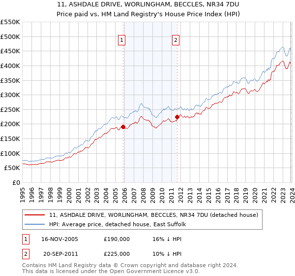 11, ASHDALE DRIVE, WORLINGHAM, BECCLES, NR34 7DU: Price paid vs HM Land Registry's House Price Index