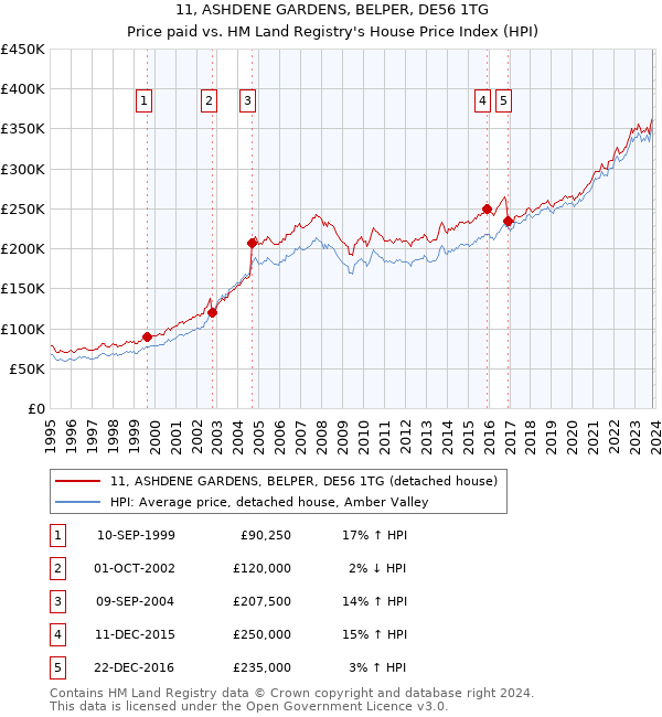 11, ASHDENE GARDENS, BELPER, DE56 1TG: Price paid vs HM Land Registry's House Price Index