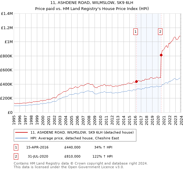 11, ASHDENE ROAD, WILMSLOW, SK9 6LH: Price paid vs HM Land Registry's House Price Index