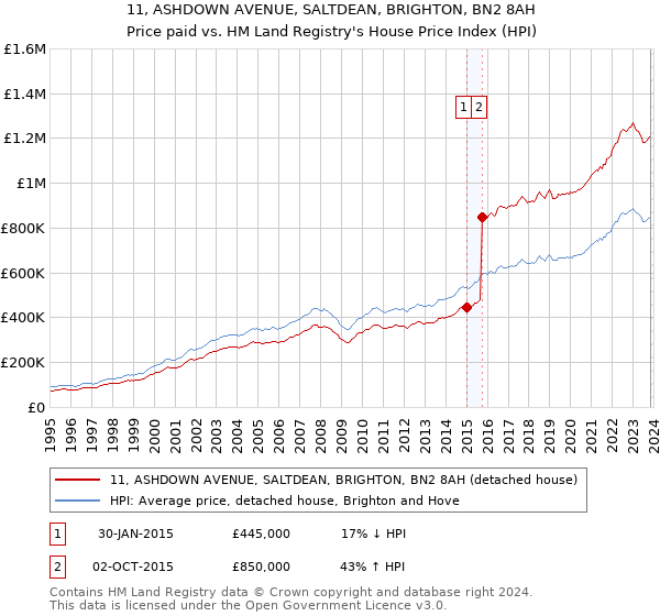 11, ASHDOWN AVENUE, SALTDEAN, BRIGHTON, BN2 8AH: Price paid vs HM Land Registry's House Price Index