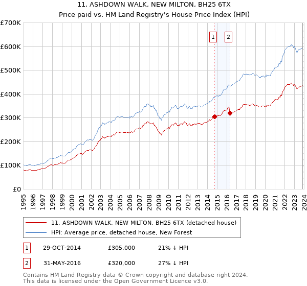 11, ASHDOWN WALK, NEW MILTON, BH25 6TX: Price paid vs HM Land Registry's House Price Index