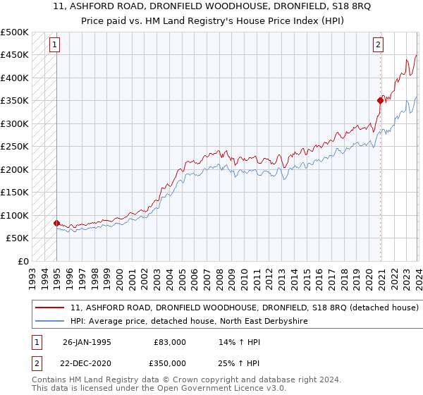11, ASHFORD ROAD, DRONFIELD WOODHOUSE, DRONFIELD, S18 8RQ: Price paid vs HM Land Registry's House Price Index