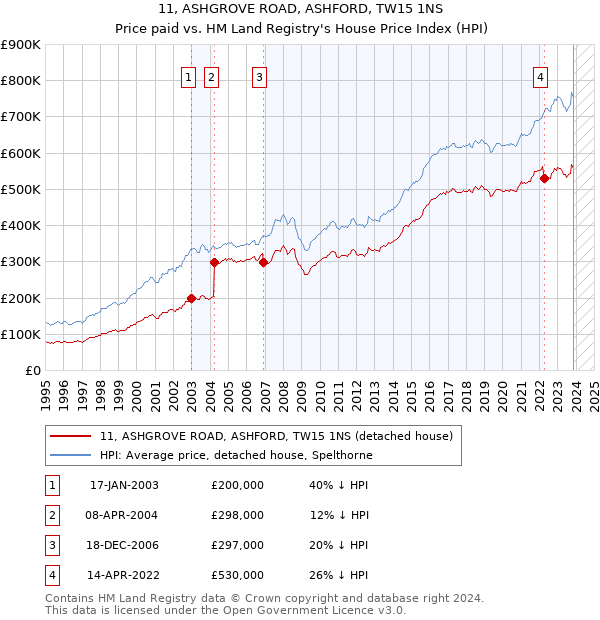 11, ASHGROVE ROAD, ASHFORD, TW15 1NS: Price paid vs HM Land Registry's House Price Index