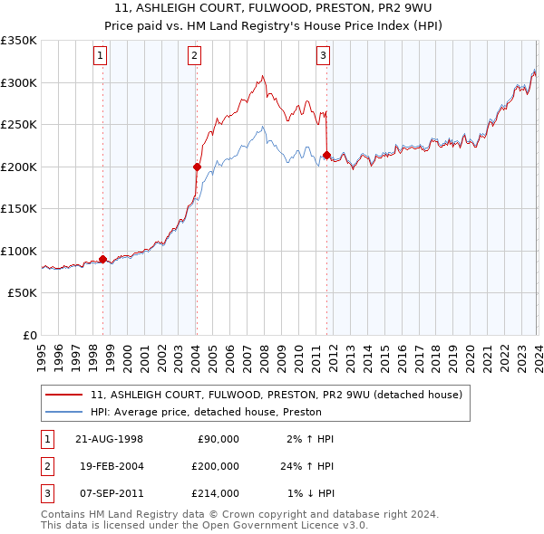 11, ASHLEIGH COURT, FULWOOD, PRESTON, PR2 9WU: Price paid vs HM Land Registry's House Price Index