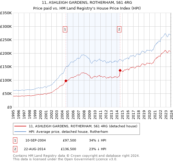 11, ASHLEIGH GARDENS, ROTHERHAM, S61 4RG: Price paid vs HM Land Registry's House Price Index