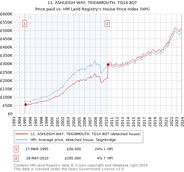 11, ASHLEIGH WAY, TEIGNMOUTH, TQ14 8QT: Price paid vs HM Land Registry's House Price Index