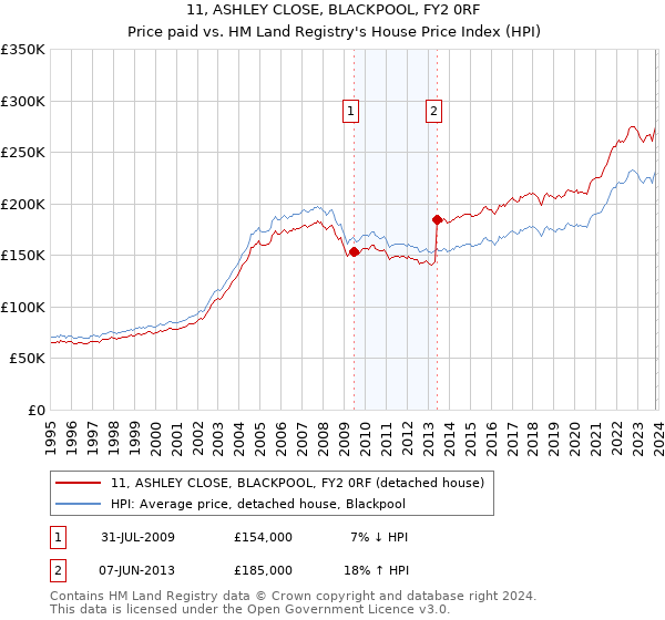11, ASHLEY CLOSE, BLACKPOOL, FY2 0RF: Price paid vs HM Land Registry's House Price Index