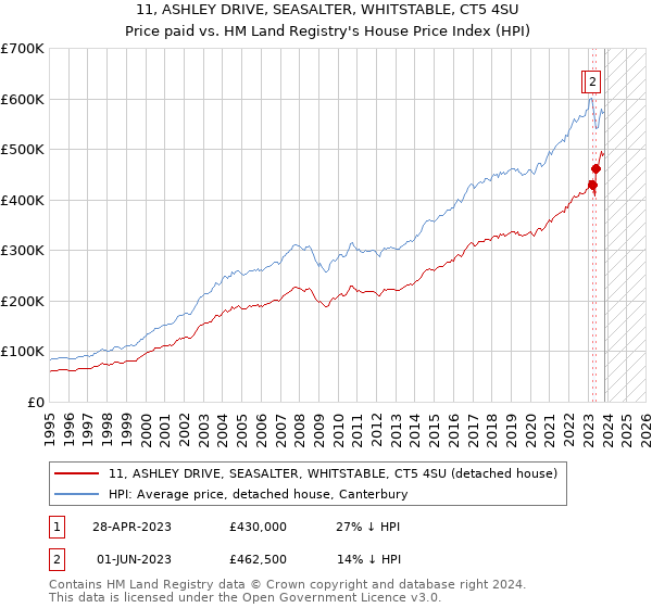11, ASHLEY DRIVE, SEASALTER, WHITSTABLE, CT5 4SU: Price paid vs HM Land Registry's House Price Index